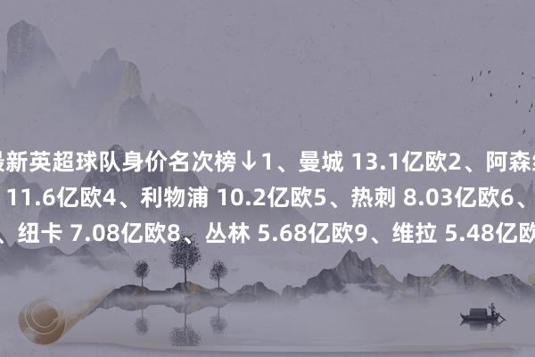 最新英超球队身价名次榜↓1、曼城 13.1亿欧2、阿森纳 12.3亿欧3、切尔西 11.6亿欧4、利物浦 10.2亿欧5、热刺 8.03亿欧6、曼联 7.54亿欧7、纽卡 7.08亿欧8、丛林 5.68亿欧9、维拉 5.48亿欧10、水晶宫 5.41亿欧11、伯恩茅斯 5.07亿欧12、布莱顿 4.93亿欧13、布伦特福德 4.7亿欧14、埃弗顿 4.5亿欧15、富勒姆 3.87亿欧16、桑德兰 3.83亿欧17、西汉姆联 3.62亿欧18、利兹联 3.46亿欧19、狼队 2.77亿欧20、伯恩利 2.53亿欧    体育集锦